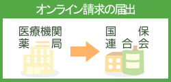 オンライン請求システムの導入方法について 秋田県国民健康保険団体連合会